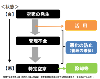管理不全空き家3